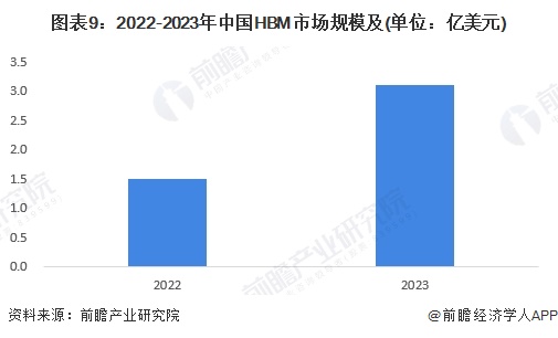 预见2024：《2024年中国高带宽存储器行业全景图谱》（附市场现状、竞争格局和发展趋势等）(图9)