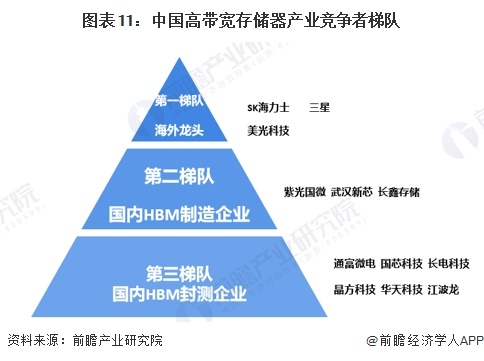 预见2024：《2024年中国高带宽存储器行业全景图谱》（附市场现状、竞争格局和发展趋势等）(图11)