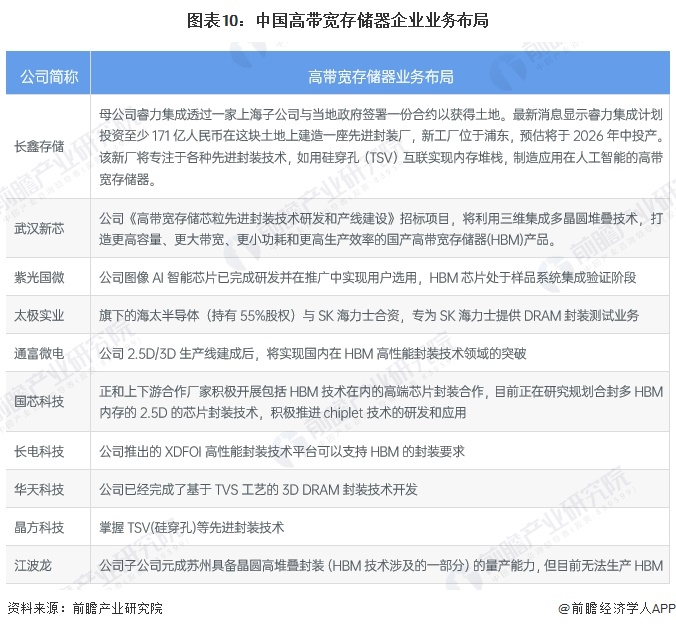 预见2024：《2024年中国高带宽存储器行业全景图谱》（附市场现状、竞争格局和发展趋势等）(图10)