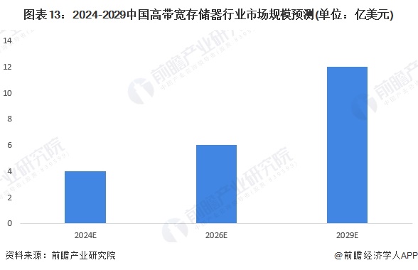 预见2024：《2024年中国高带宽存储器行业全景图谱》（附市场现状、竞争格局和发展趋势等）(图13)