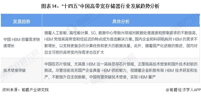 预见2024：《2024年中国高带宽存储器行业全景图谱》（附市场现状、竞争格局和发展趋势等）(图14)