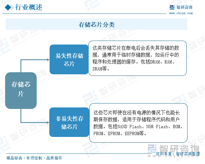 趋势研判！2024年中国存储芯片行业产业链、发展历程、发展现状及未来前景分析：随
