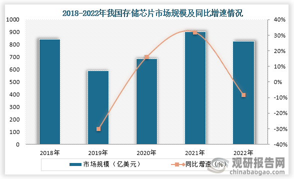 中国存储芯片行业现状深度分析与投资前景预测报告（2024-2031年）(图3)