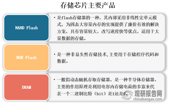 中国存储芯片行业现状深度分析与投资前景预测报告（2024-2031年）