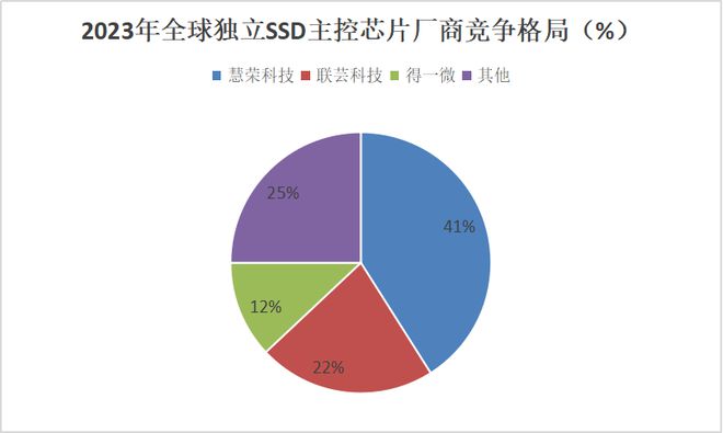3000亿资金加持存储芯片隐形龙头浮出水面！(图2)