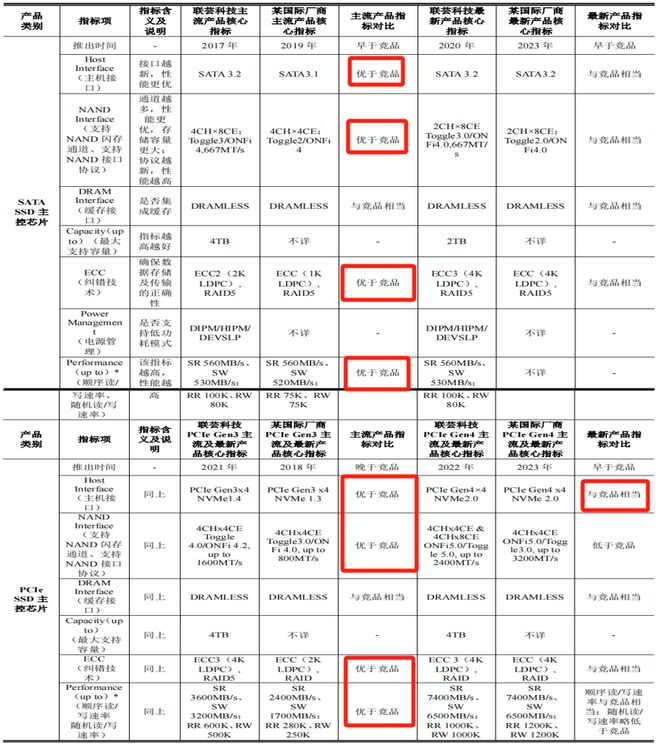 3000亿资金加持存储芯片隐形龙头浮出水面！(图3)