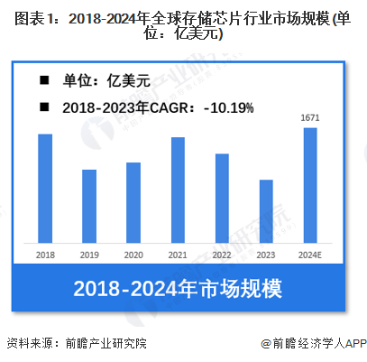 【存储芯片】行业市场规模：2024年全球存储芯片行业市场规模将达到1671亿美元