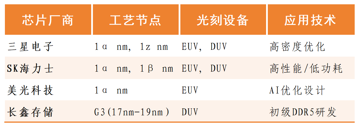 PG电子网站：传国产存储成功量产DDR5良率高达80%！(图2)