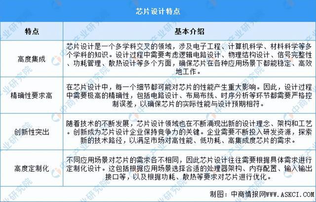 PG电子网站：2024年中国芯片设计行业市场前景预测研究报告（简版）