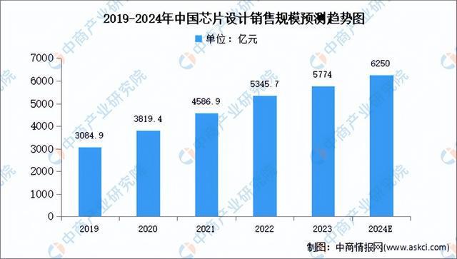 PG电子网站：2024年中国芯片设计行业市场前景预测研究报告（简版）(图3)
