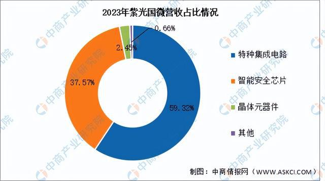 PG电子网站：2024年中国芯片设计行业市场前景预测研究报告（简版）(图8)