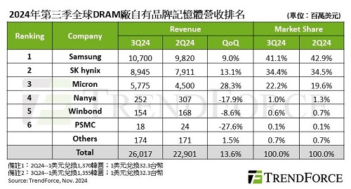 2024Q3全球DRAM市场营收2602亿美元