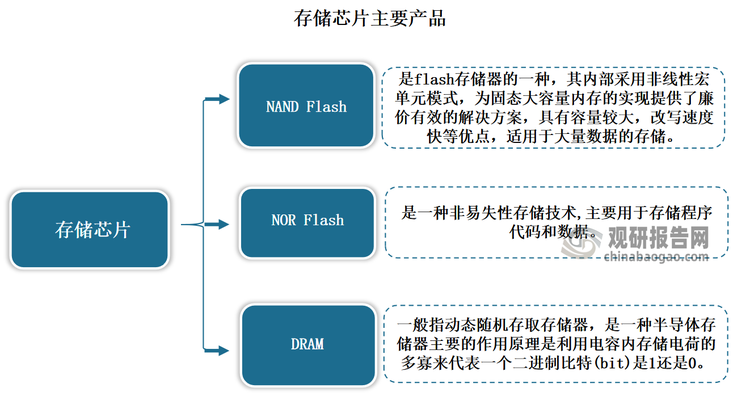 PG电子平台：中国存储芯片行业现状深度分析与发展前景预测报告（2024-2031