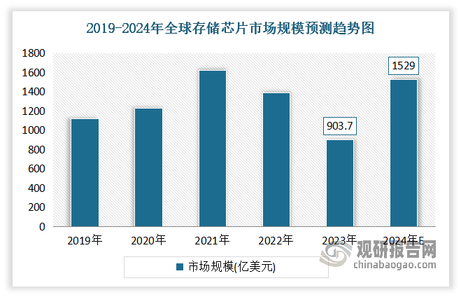 PG电子平台：中国存储芯片行业现状深度分析与发展前景预测报告（2024-2031年）(图2)
