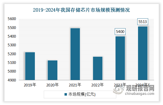 PG电子平台：中国存储芯片行业现状深度分析与发展前景预测报告（2024-2031年）(图3)
