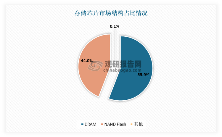 中国DRAM行业发展深度分析与投资前景预测报告（2024-2031年）(图2)