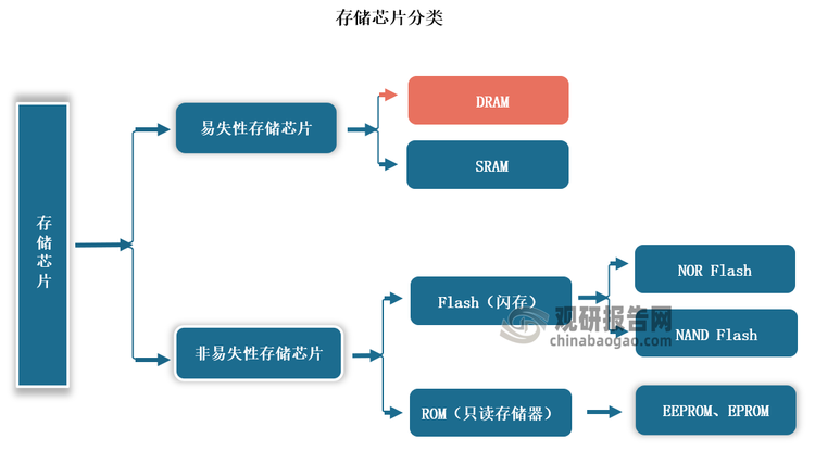 中国DRAM行业发展深度分析与投资前景预测报告（2024-2031年）