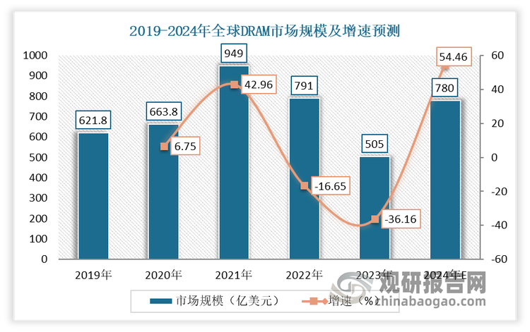 中国DRAM行业发展深度分析与投资前景预测报告（2024-2031年）(图4)