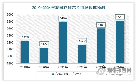 中国DRAM行业发展深度分析与投资前景预测报告（2024-2031年）(图5)