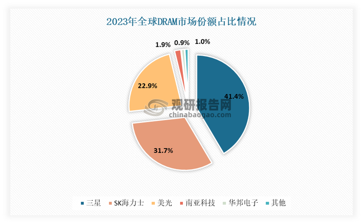 中国DRAM行业发展深度分析与投资前景预测报告（2024-2031年）(图7)