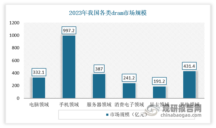 中国DRAM行业发展深度分析与投资前景预测报告（2024-2031年）(图6)