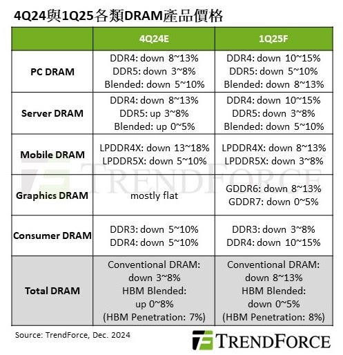PG电子网站：TrendForce：2025年Q1DRAM内存价格预计最高跌13