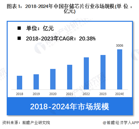 【存储芯片】行业市场规模：2024年中国存储芯片行业市场规模将达到3006亿元D