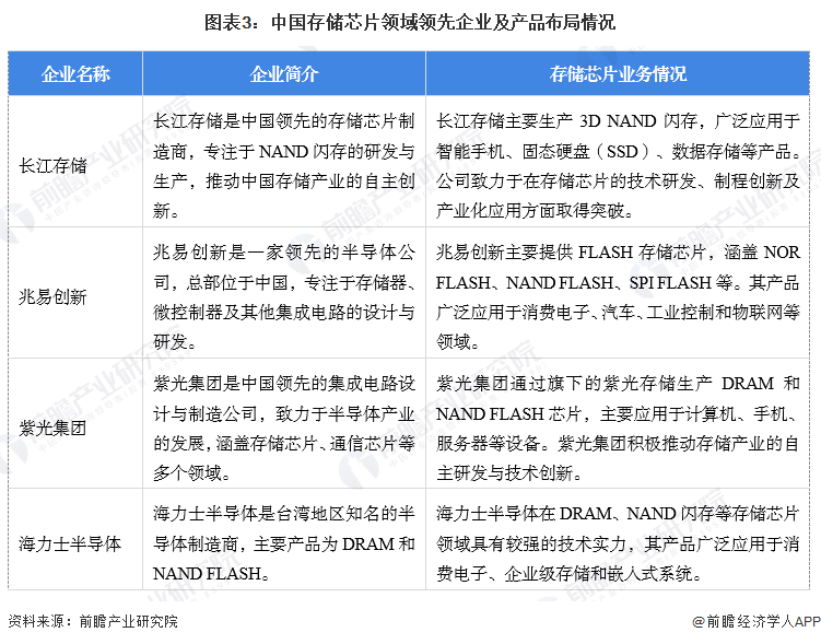 【存储芯片】行业市场规模：2024年中国存储芯片行业市场规模将达到3006亿元DRAM占比达56%(图3)