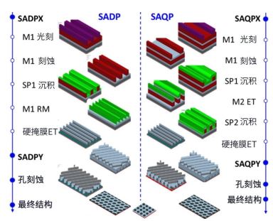 PG电子网站：以工艺窗口建模探索路径：使用虚拟制造评估先进DRAM电容器图形化的工艺窗口(图2)