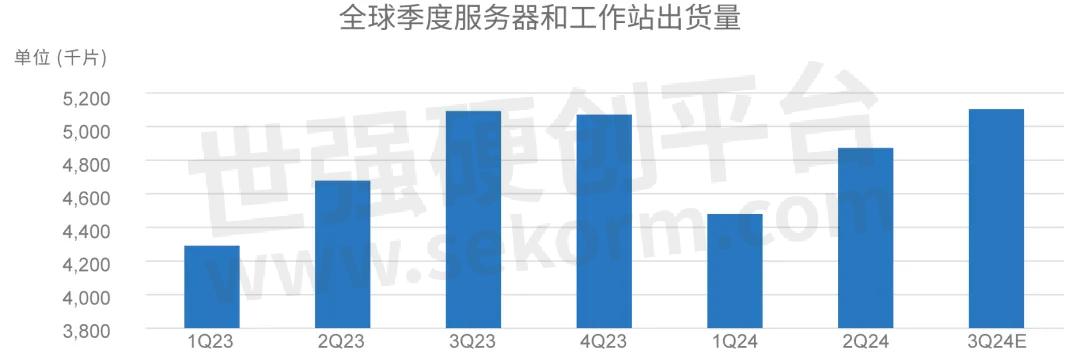 2024年Q3-DRAM与SSDA市场态势剖析：AI驱动下的涨势与变数(图1)