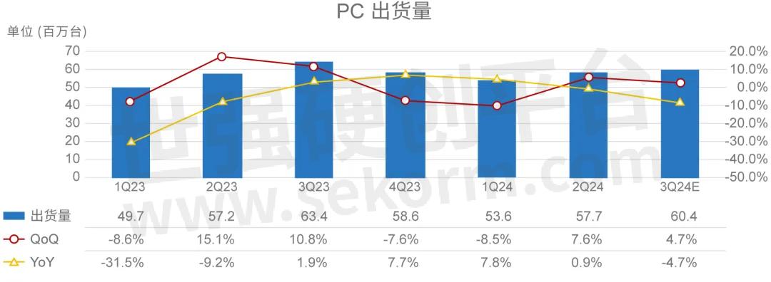 2024年Q3-DRAM与SSDA市场态势剖析：AI驱动下的涨势与变数(图2)