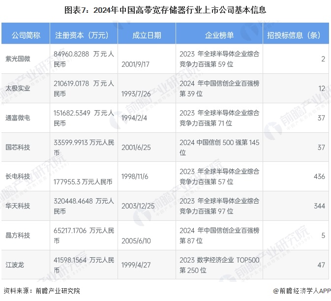 PG电子网站：【最全】2024年高带宽存储器行业上市公司全方位对比（附业务布局汇总、业绩对比、业务规划等）(图2)