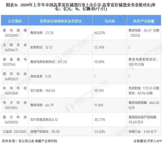 PG电子网站：【最全】2024年高带宽存储器行业上市公司全方位对比（附业务布局汇总、业绩对比、业务规划等）(图4)