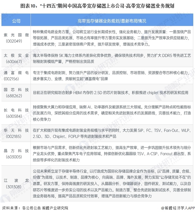 PG电子网站：【最全】2024年高带宽存储器行业上市公司全方位对比（附业务布局汇总、业绩对比、业务规划等）(图5)
