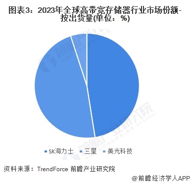 PG电子平台：【行业深度】洞察2024：中国高带宽存储器行业竞争格局及市场份额（附市场集中度、企业竞争力等）(图3)