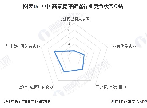 PG电子平台：【行业深度】洞察2024：中国高带宽存储器行业竞争格局及市场份额（附市场集中度、企业竞争力等）(图6)