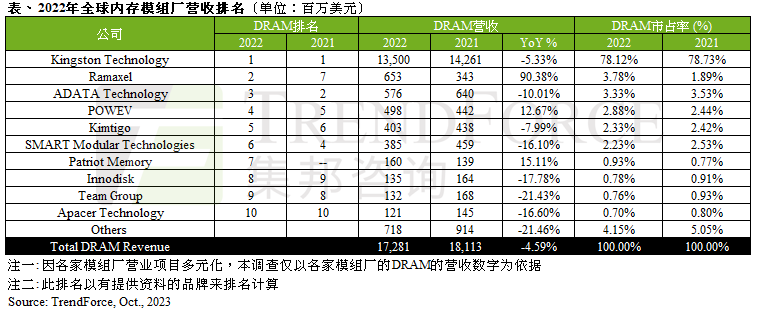 通胀冲击消费电子终端买气2022年DRAM模组厂营收年减46%｜TrendForce集邦咨询(图1)
