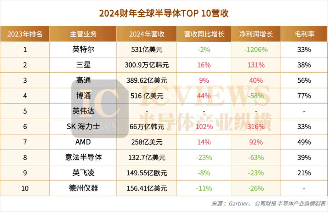利润增长超300%vs暴跌1200%半导体洗牌进行时