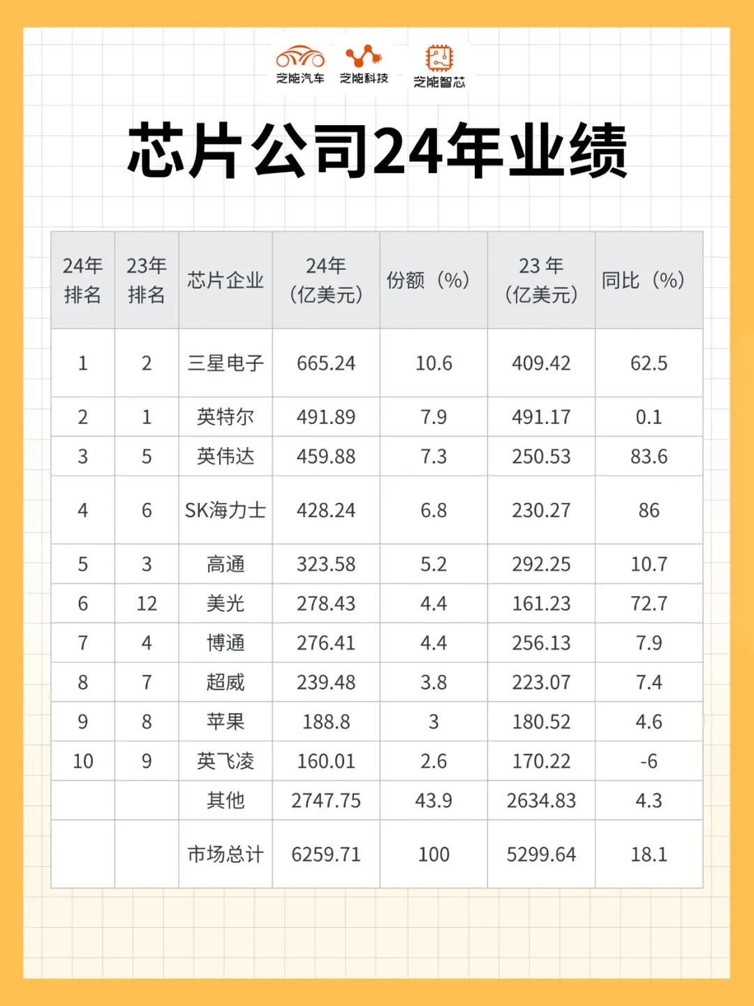 PG电子平台：2024-2025年全球半导体行业深度分析：芯片公司业绩和市场规模(图2)