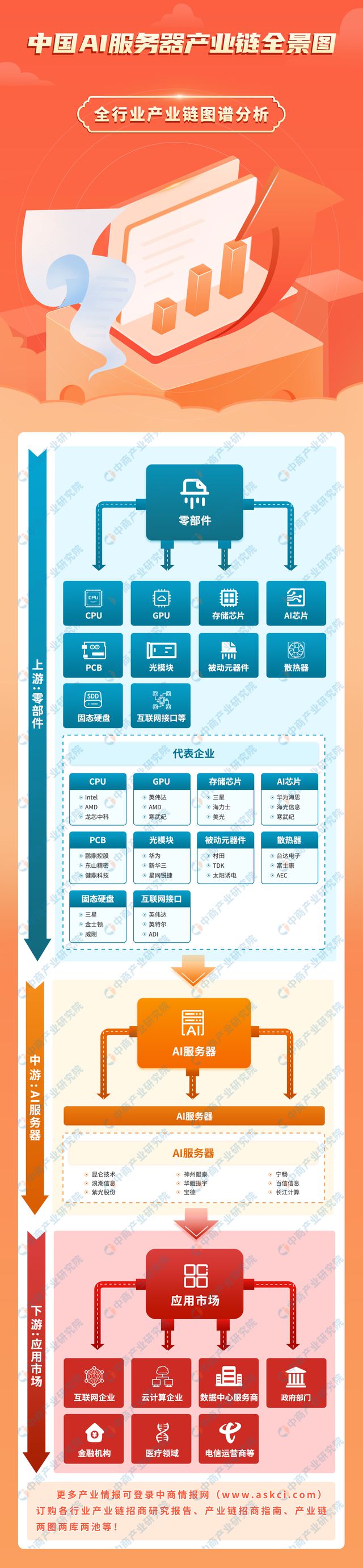 2025年中国AI服务器产业链图谱研究分析