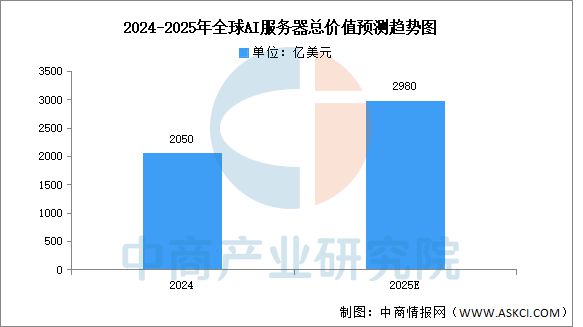 2025年中国AI服务器产业链图谱研究分析(图10)