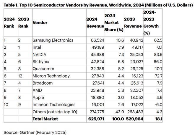 PG电子平台：最新全球半导体收入！