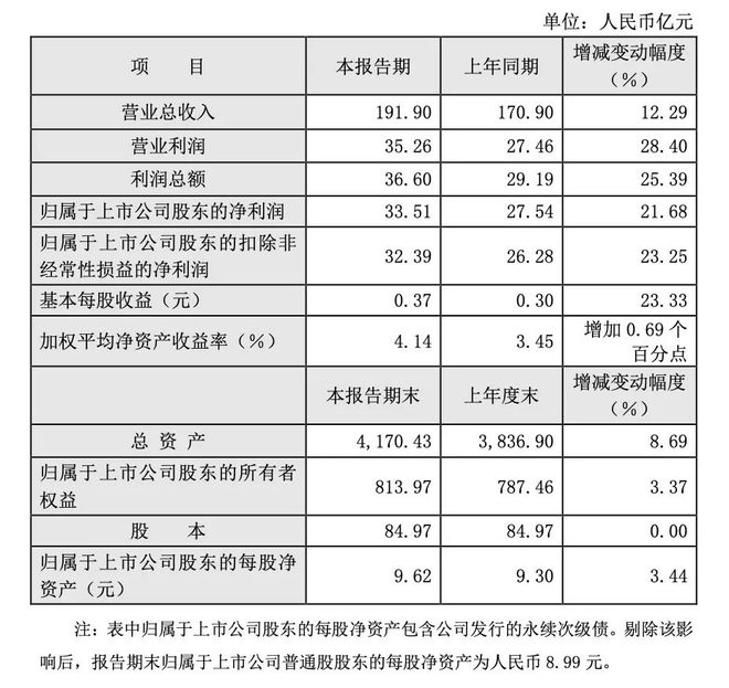 PG电子网站：东方证券发布2024年度业绩快报：营收利润双增长总资产达417043亿元(图1)
