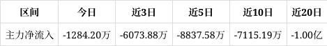 精智达跌608%成交额233亿元主力没有控盘