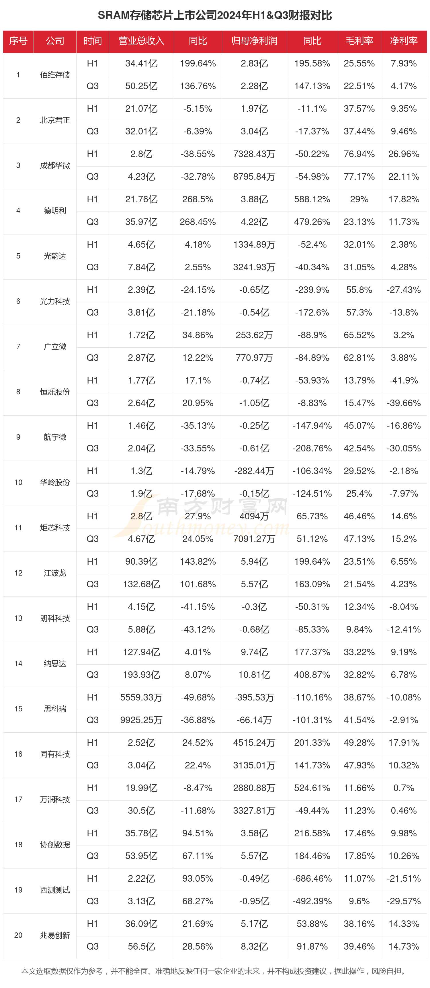 SRAM存储芯片行业上市公司现状如何（2024年前三季度）
