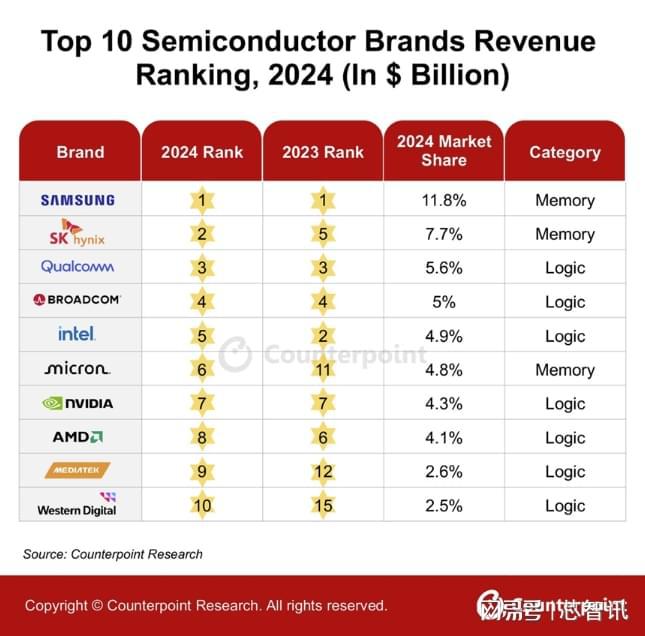PG电子平台：2024年全球前十大半导体品牌厂商：三星第一英伟达第七！