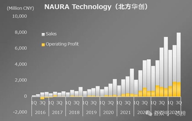 PG电子平台：北方华创：十年十倍(图3)