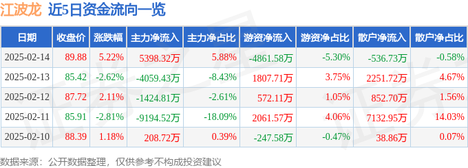 PG电子平台：江波龙（301308）2月14日主力资金净买入539832万元(图1)