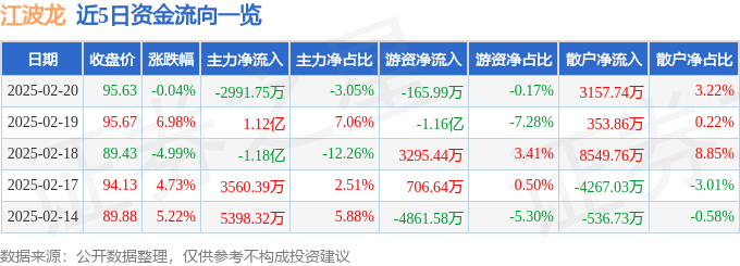 PG电子平台：股票行情快报：江波龙（301308）2月20日主力资金净卖出299