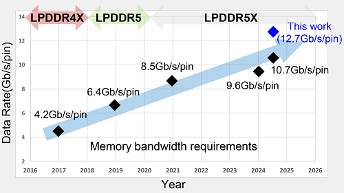 三星将LPDDR5速率提高到127Gbs